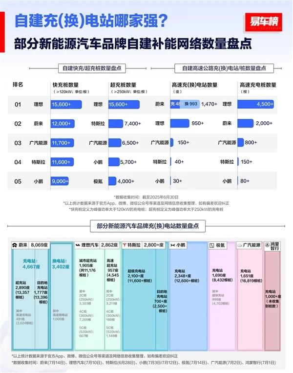 油車最大優勢沒了！理想i8充電有多猛：實測10分鐘補500公里
