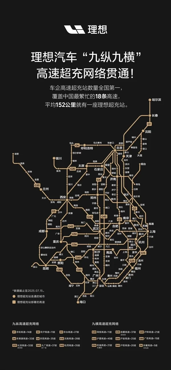 油車最大優勢沒了！理想i8充電有多猛：實測10分鐘補500公里