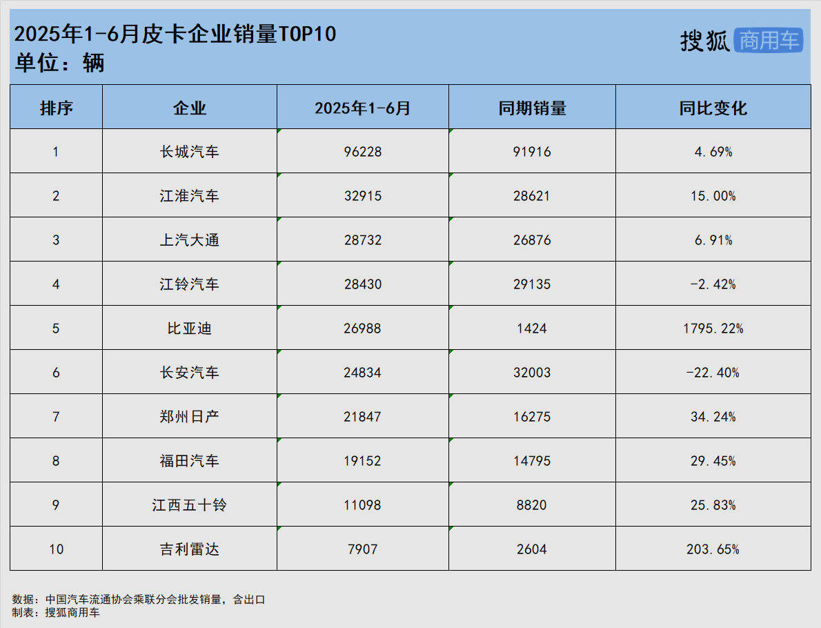 2025年皮卡年中榜:長城/江淮居前二 比亞迪超長安 江鈴終端銷量下滑