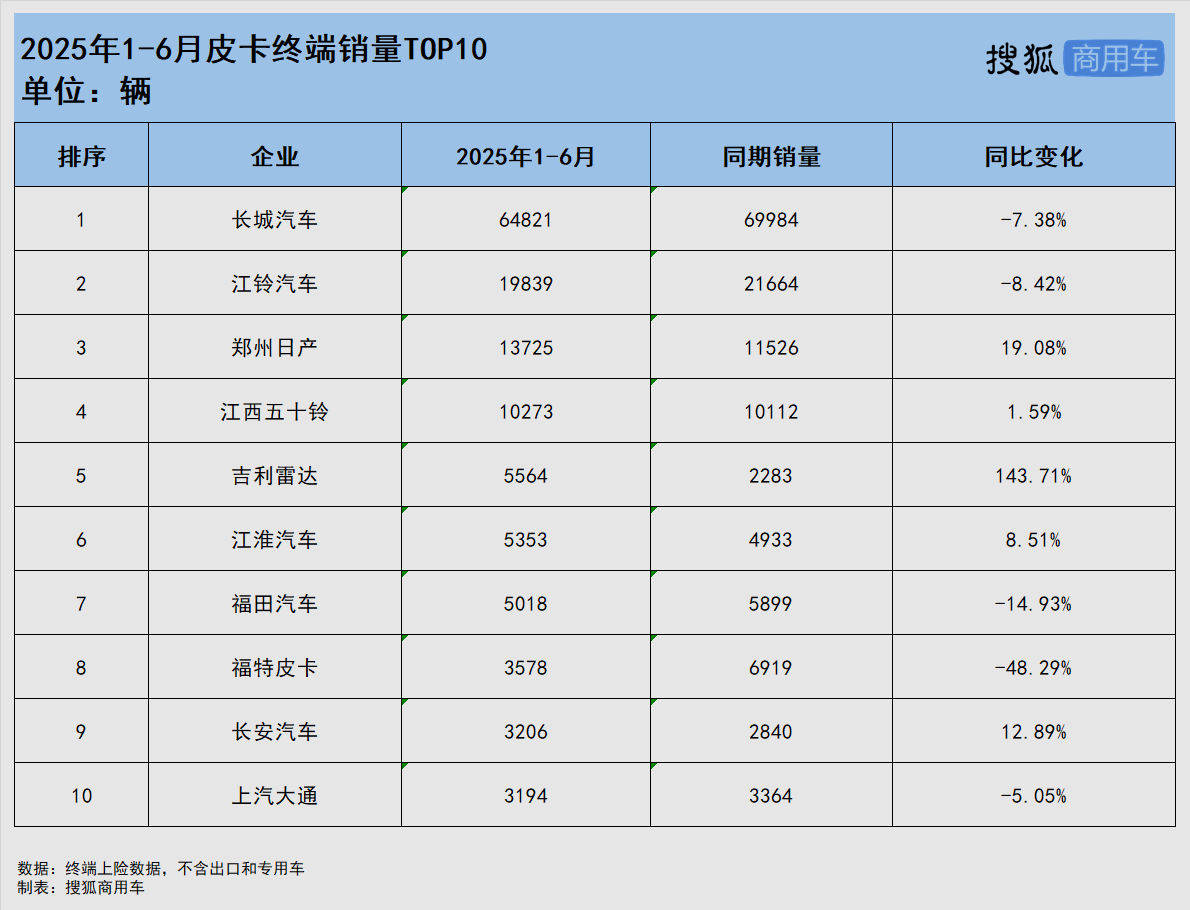 2025年皮卡年中榜:長城/江淮居前二 比亞迪超長安 江鈴終端銷量下滑