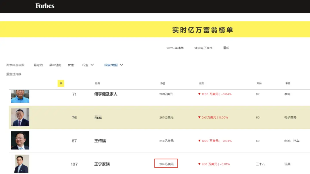 泡泡瑪特業(yè)績爆了!老板王寧財富飆至204億美元,成河南新首富