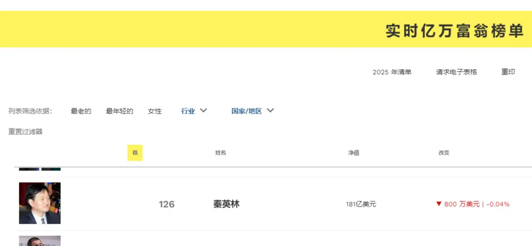 泡泡瑪特業(yè)績爆了!老板王寧財富飆至204億美元,成河南新首富