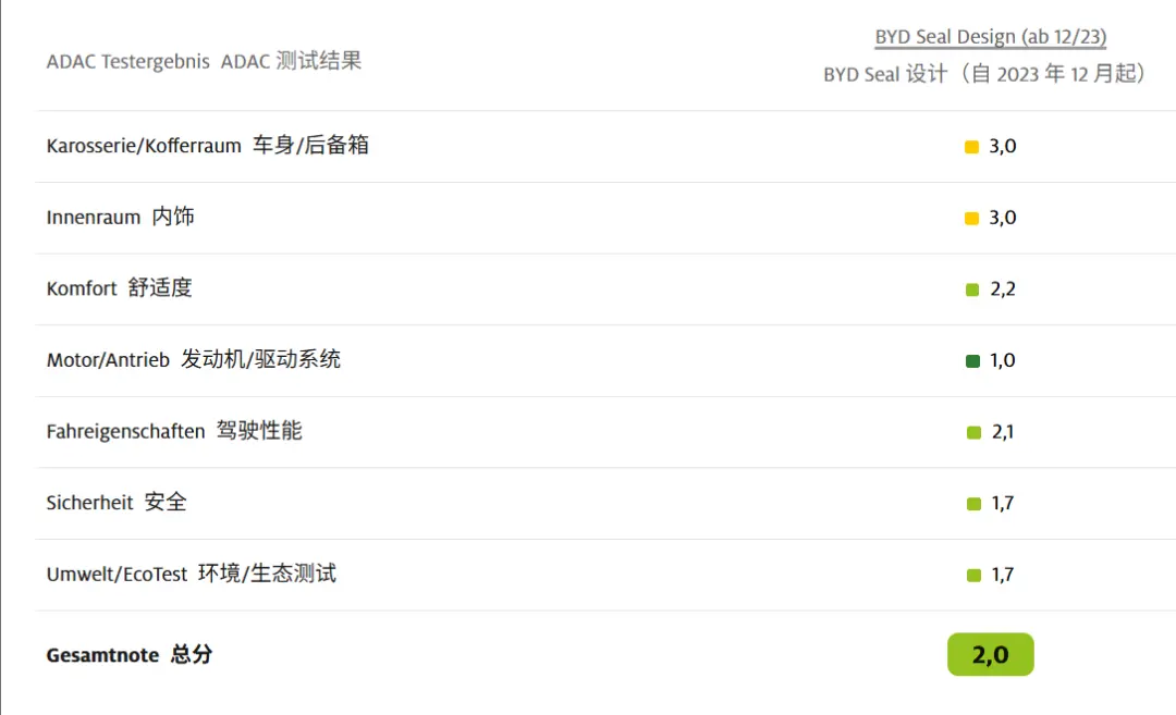 比特斯拉還能打?德國人給這些中國車的分數還挺高