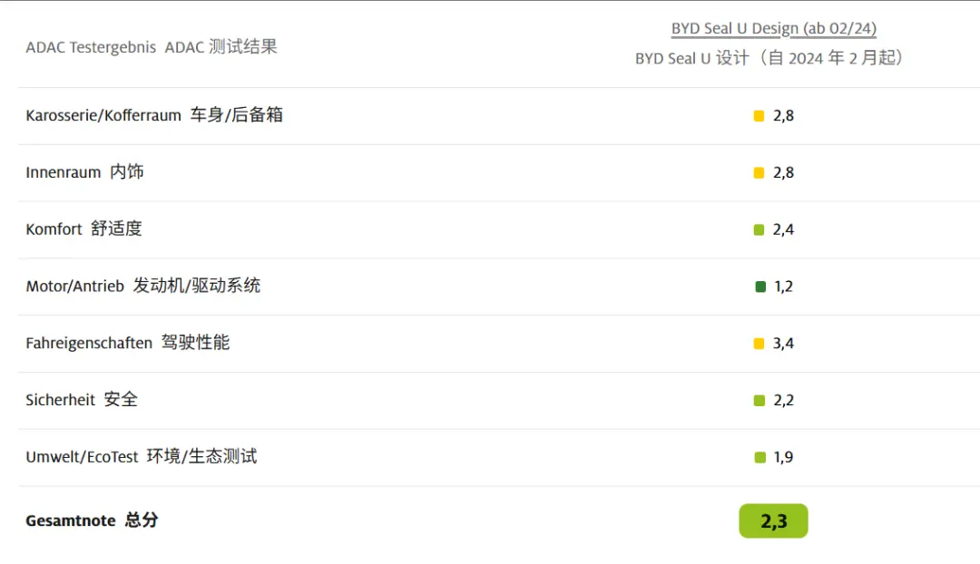 比特斯拉還能打?德國人給這些中國車的分數還挺高