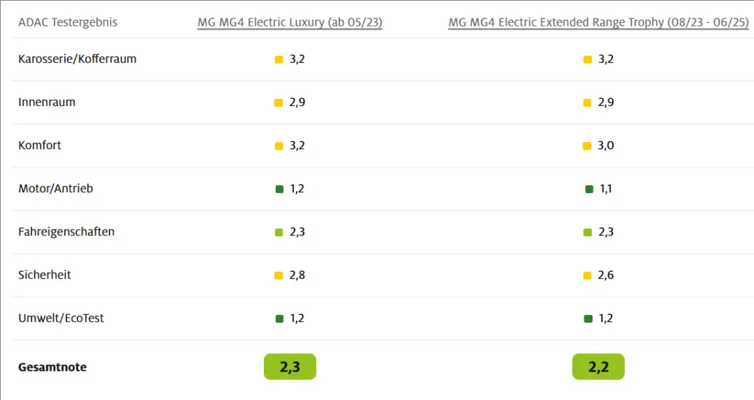 比特斯拉還能打?德國人給這些中國車的分數還挺高