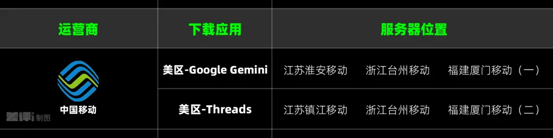iPhone下載App慢得要死,到底是因為啥?