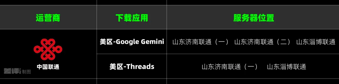 iPhone下載App慢得要死,到底是因為啥?