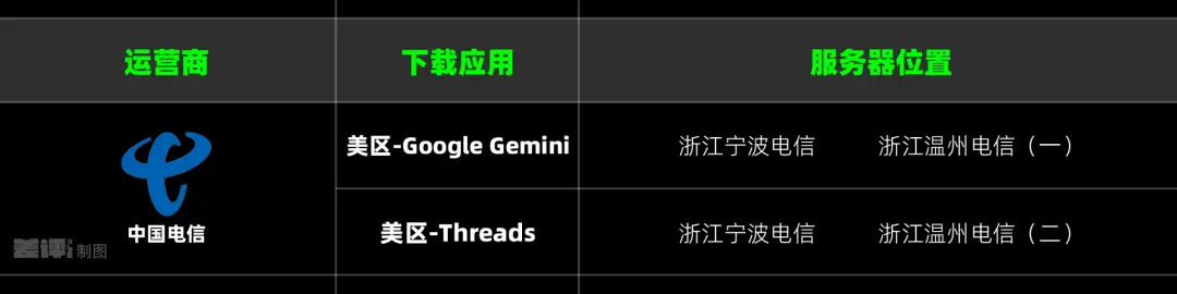 iPhone下載App慢得要死,到底是因為啥?