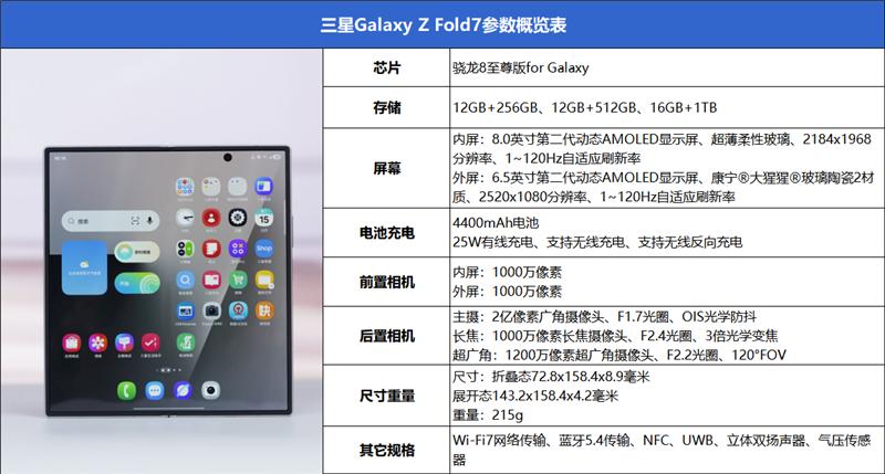 215克全球最輕!三星Galaxy Z Fold7全面評測:新一代折疊霸主誕生