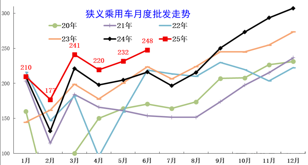 上半年汽車廠商銷量:合資回暖反擊,新勢力猛追