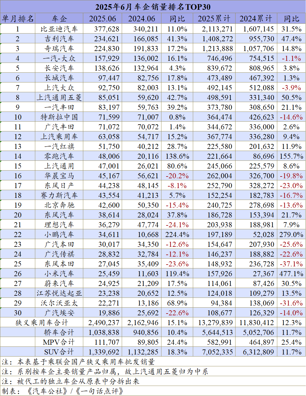 上半年汽車廠商銷量:合資回暖反擊,新勢力猛追