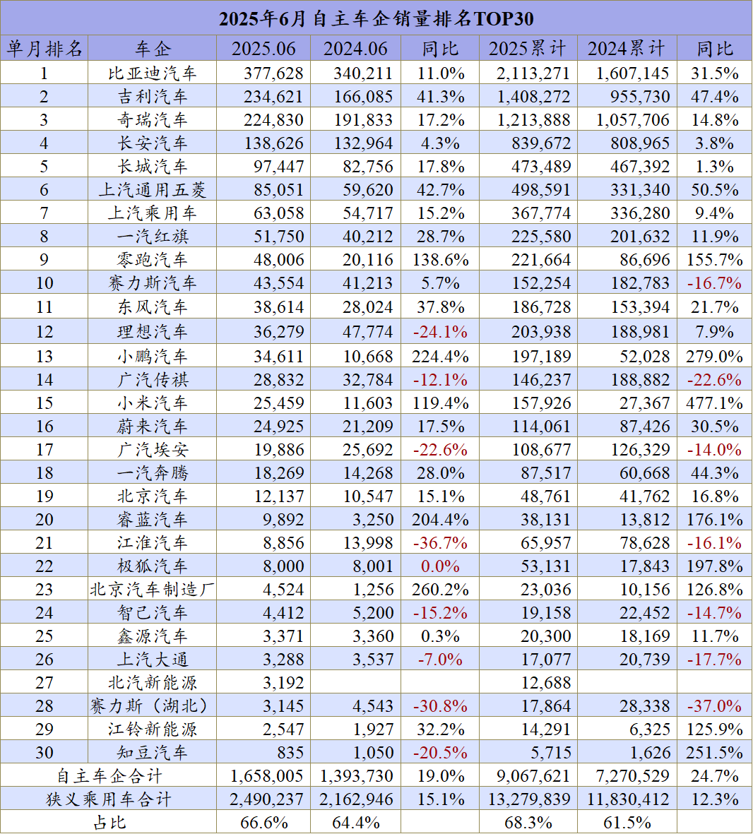 上半年汽車廠商銷量:合資回暖反擊,新勢力猛追