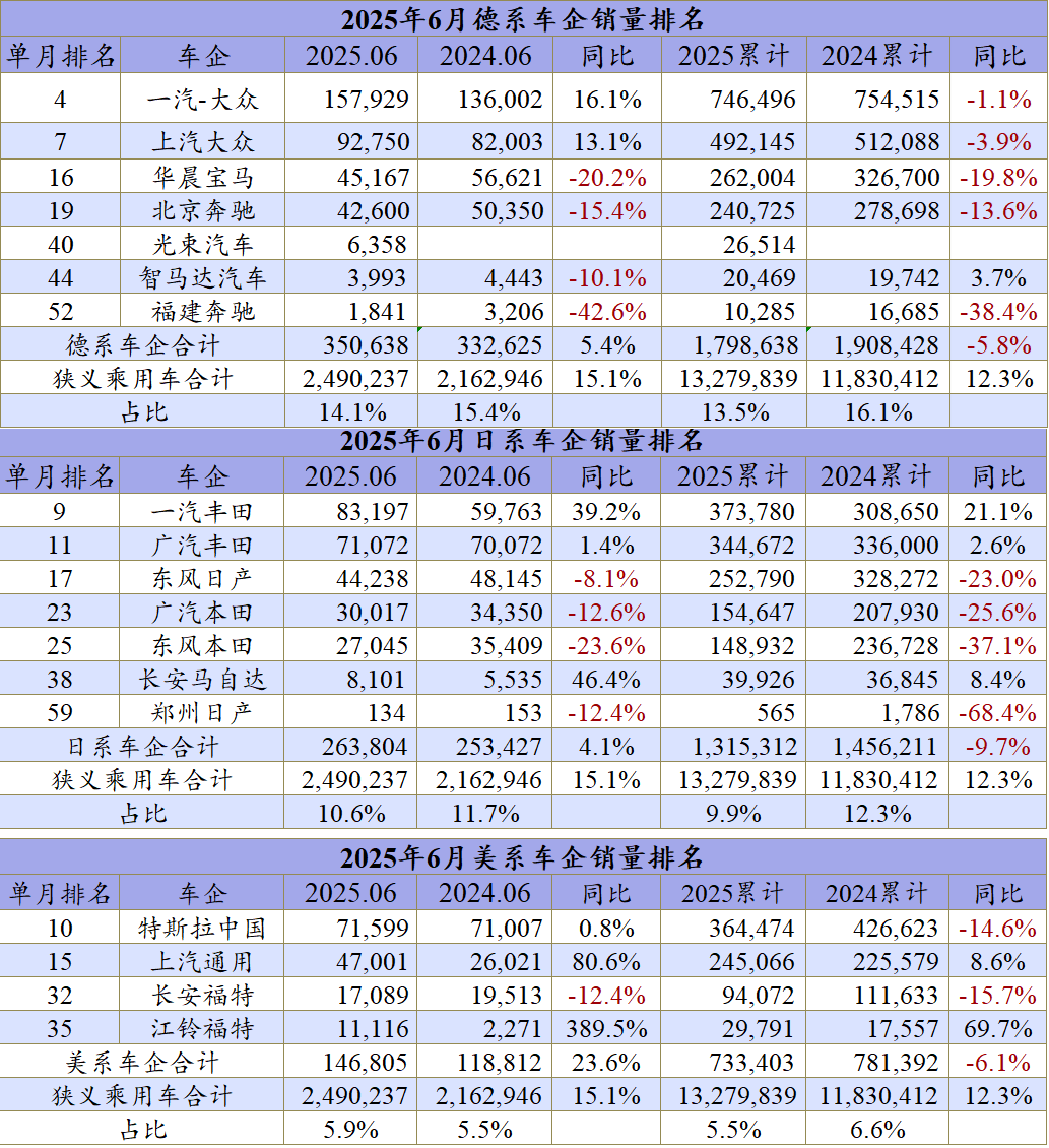 上半年汽車廠商銷量:合資回暖反擊,新勢力猛追