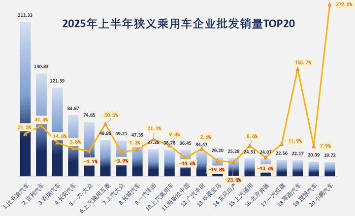 上半年汽車廠商銷量:合資回暖反擊,新勢力猛追