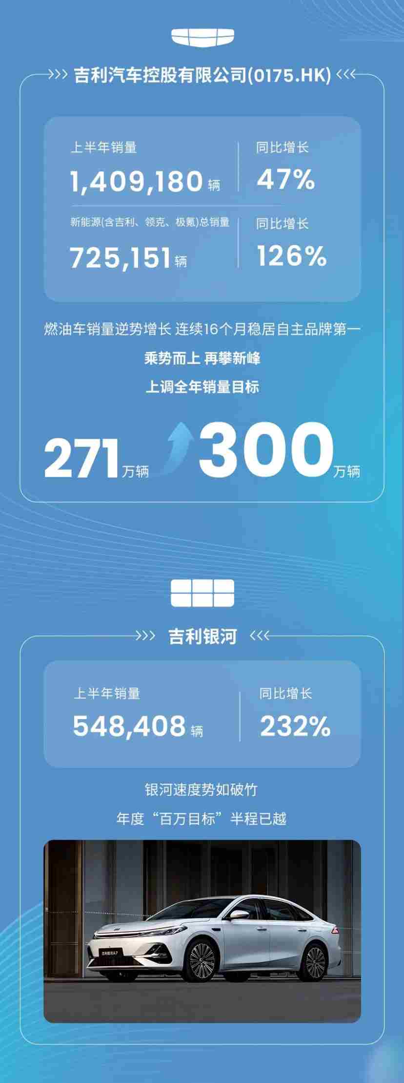 首款搭載吉利千里浩瀚H3智駕系統的銀河A7即將量產上市 標配地平線機器人-W(09660)征程6M解決方案