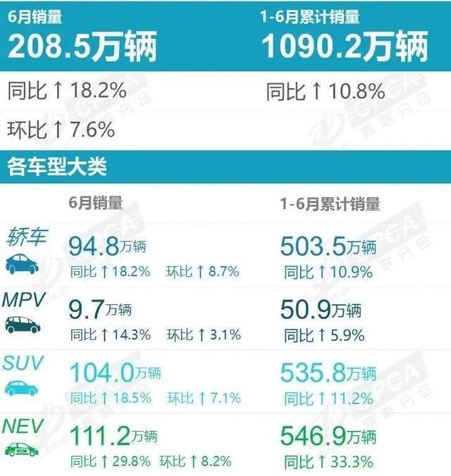 同環(huán)比雙增長,6月銷量超4萬輛,自主占比超7成