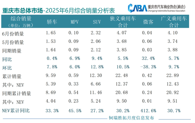 同環(huán)比雙增長,6月銷量超4萬輛,自主占比超7成