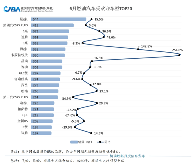 同環(huán)比雙增長,6月銷量超4萬輛,自主占比超7成