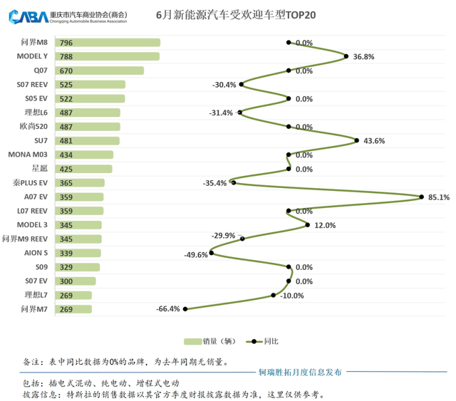 同環(huán)比雙增長,6月銷量超4萬輛,自主占比超7成