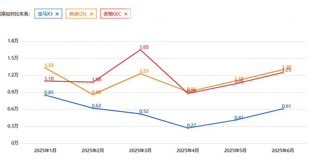 被低估了?寶馬X3,上半年銷量3.28萬臺