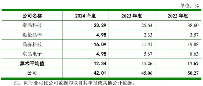 公司與同行業可比上市公司主營業務毛利率比較情況，圖片來源于招股書