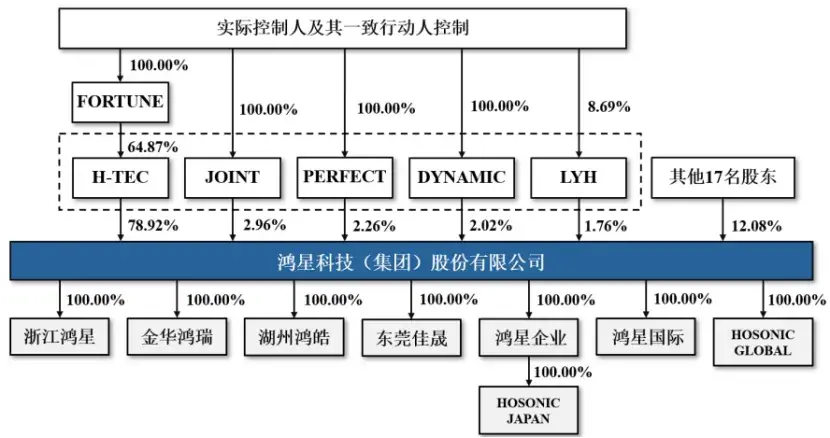 公司發行前股權結構，圖片來源于招股書