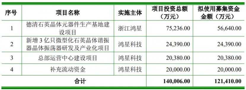 募集資金總額及使用計劃，圖片來源于招股書