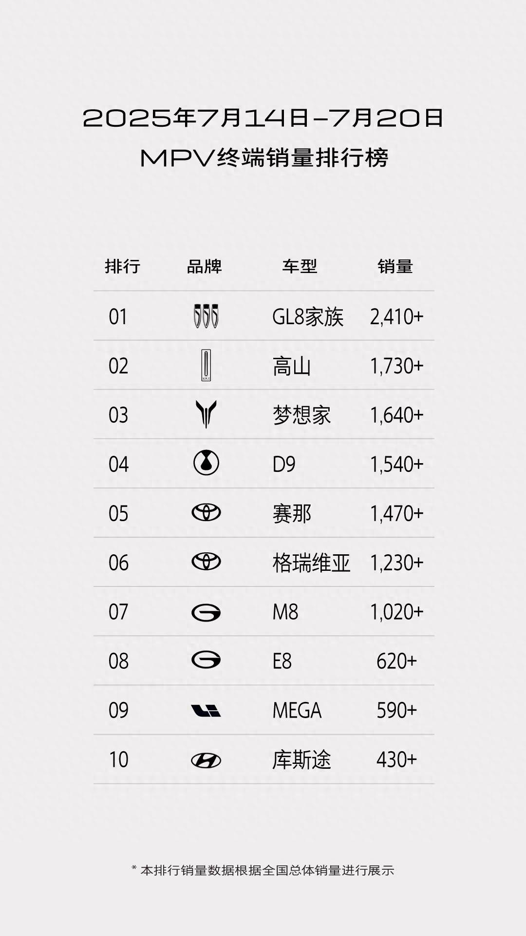 7月第三周MPV銷量短評,既有重現活力的,也有雷聲大雨點小的