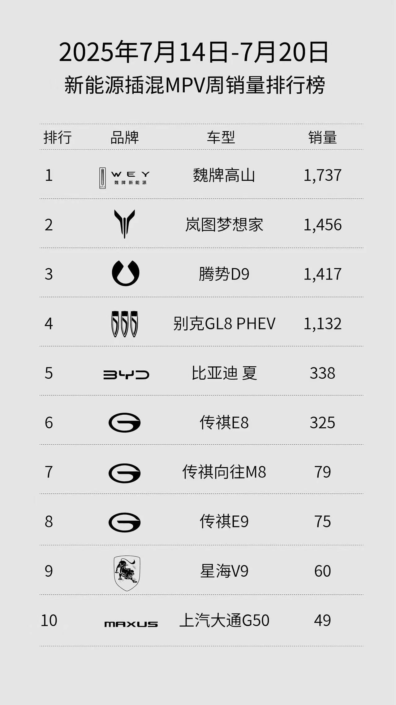 7月第三周MPV銷量短評,既有重現活力的,也有雷聲大雨點小的