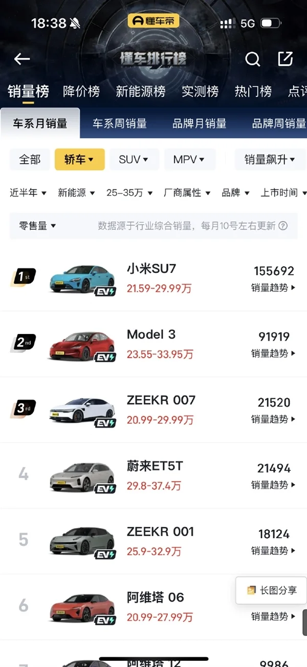 小米汽車攻勢太猛！特斯拉為保銷量冠軍不得不加定語