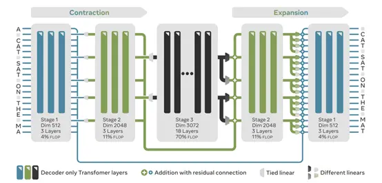 Meta開源創(chuàng)新大模型架構(gòu)AU-Nets