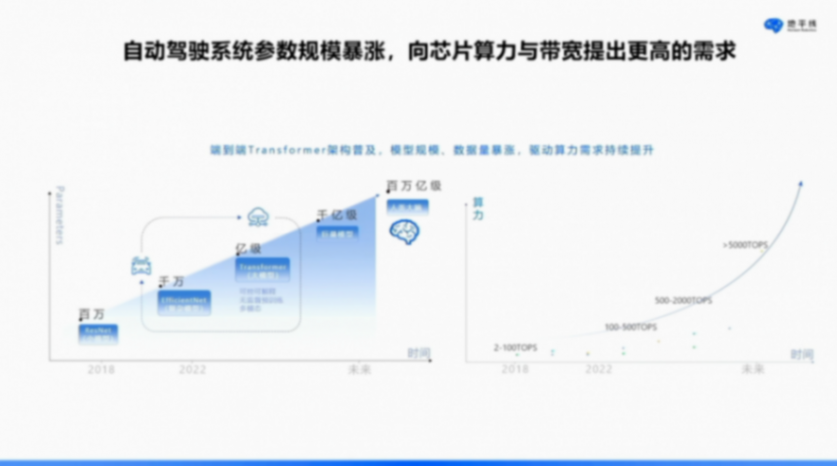 地平線:軟硬結合,打造智駕計算“芯”范式 地平線:軟硬結合,打造智駕計算“芯”范式