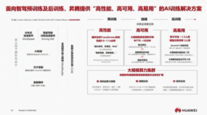 華為昇騰生態，眾智合力，助力智能汽車AI發展