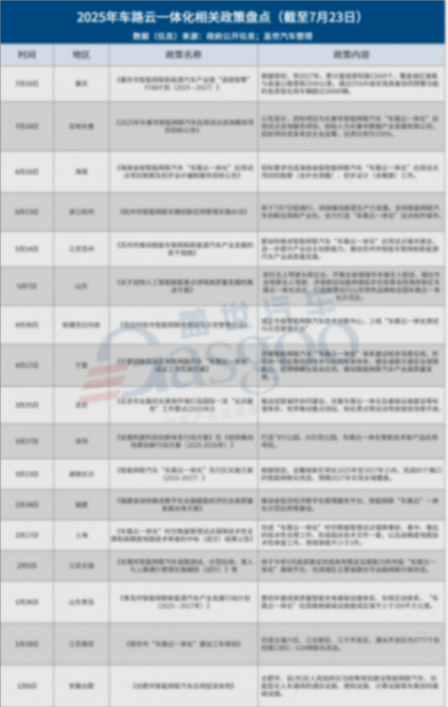 多地政策加碼,“車路云一體化”建設(shè)全面提速 多地政策加碼,“車路云一體化”建設(shè)全面提速