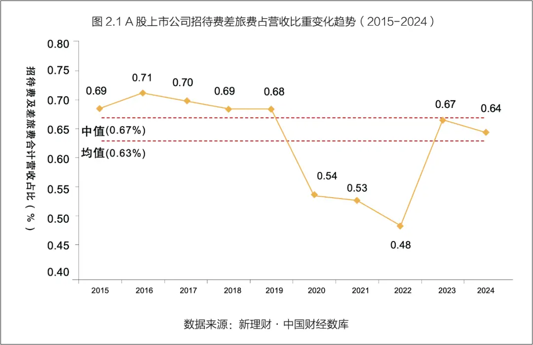 美團企業版聯合發布《「費」創價值:CFO戰略躍遷新引擎企業消費管理全景報告2025》 *圖片來源:《「費」創價值:CFO戰略躍遷新引擎企業消費管理全景報告2025》