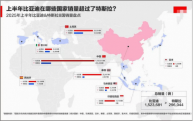 比亞迪上半年銷量登頂全球,純電與出海雙輪驅動改寫格局
