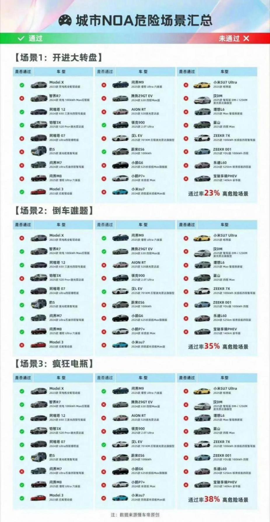 216次碰撞撕開輔助駕駛華麗外衣:一場測試背后的技術警鐘