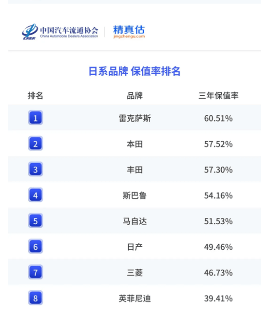 雷克薩斯蟬聯銷冠,讓中國豪華車市場看到了“價值回歸”的希望