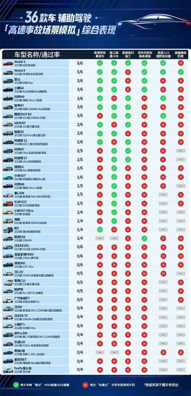 智駕高速測試“全軍覆沒”,”遙遙領先”現原形