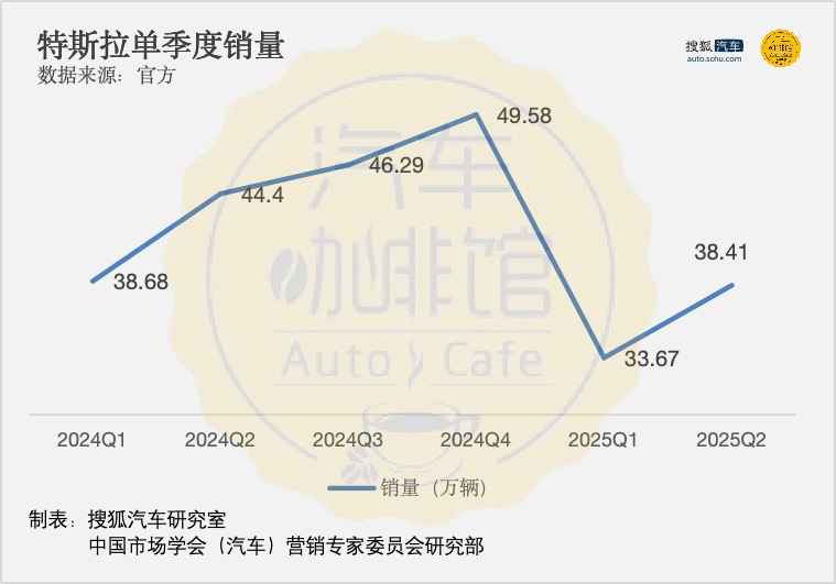 歸責于“關(guān)稅”和“補貼退坡” 馬斯克要如何拯救特斯拉十年內(nèi)最差季報?