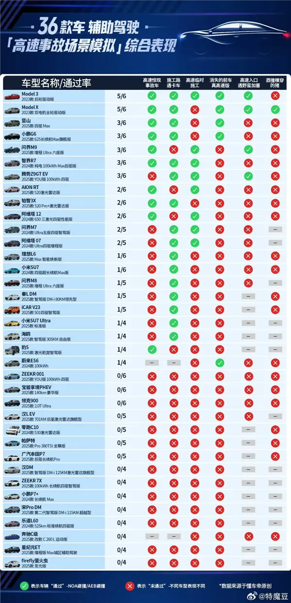 特斯拉輔助駕駛排第一:懂車帝這個測試有意義嗎 特斯拉輔助駕駛排第一:懂車帝這個測試有意義嗎