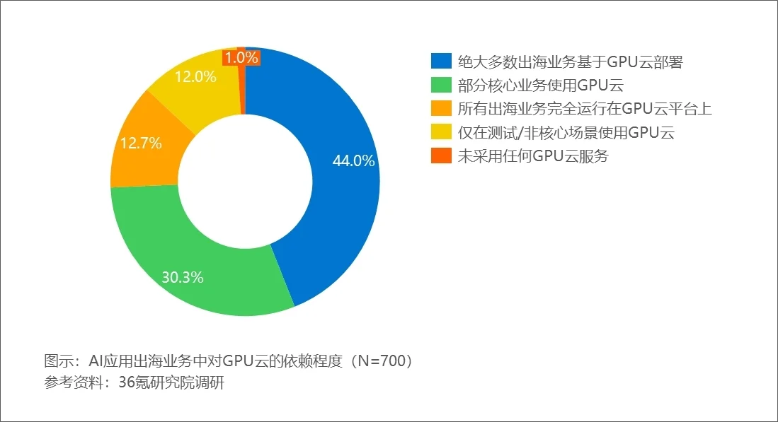 《2025年中國AI應用出海企業發展需求洞察報告》發布