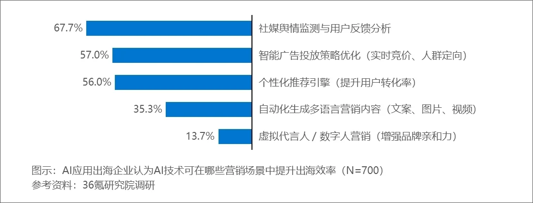 《2025年中國AI應用出海企業發展需求洞察報告》發布