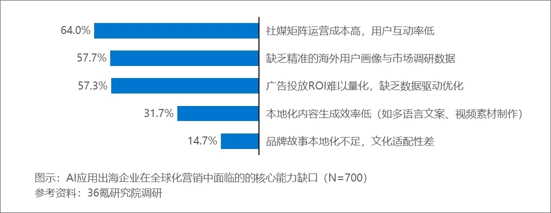 《2025年中國AI應用出海企業發展需求洞察報告》發布
