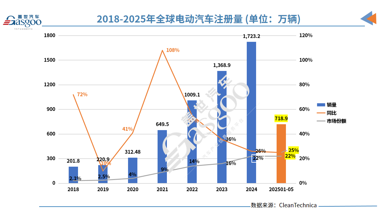 全球電動汽車江湖重構(gòu)：比亞迪稱王、吉利狂飆、特斯拉失速