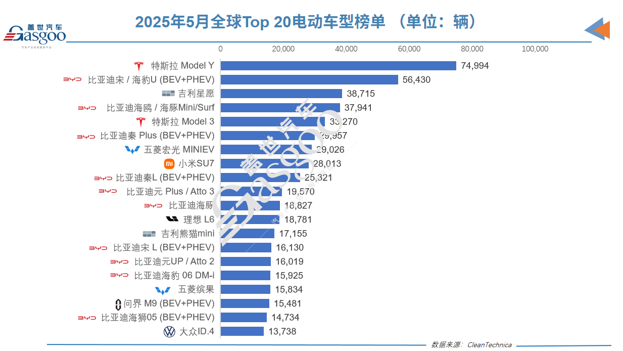 全球電動汽車江湖重構(gòu)：比亞迪稱王、吉利狂飆、特斯拉失速