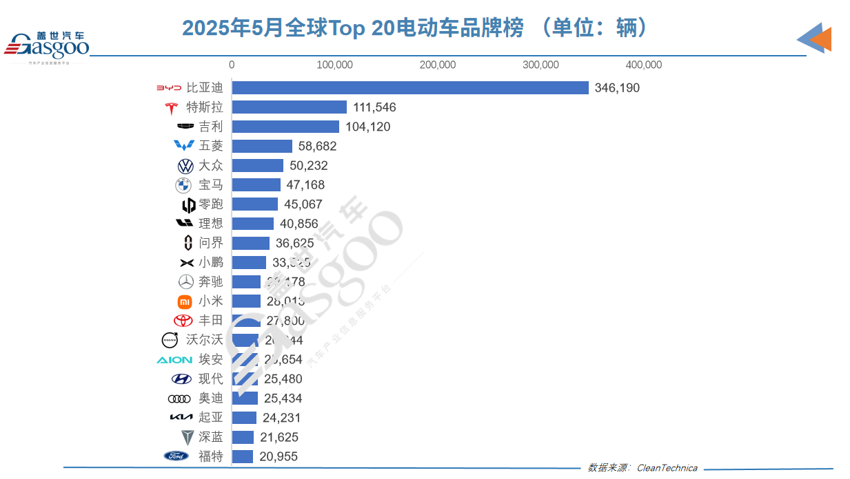 全球電動汽車江湖重構(gòu)：比亞迪稱王、吉利狂飆、特斯拉失速