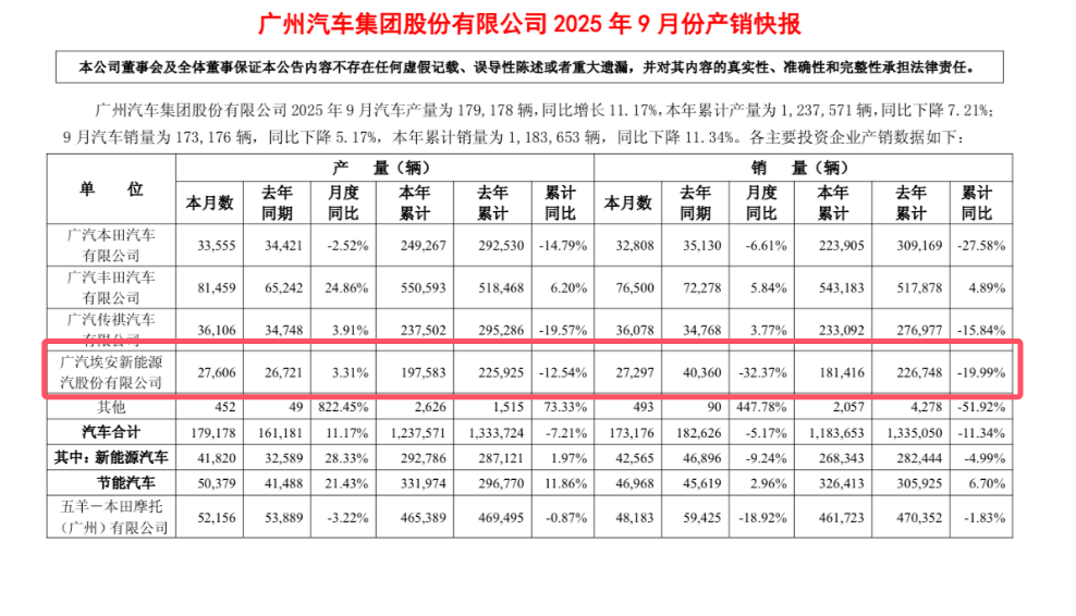 9月售2.7萬臺,銷量接連5個月下滑,埃安能否成功突圍?