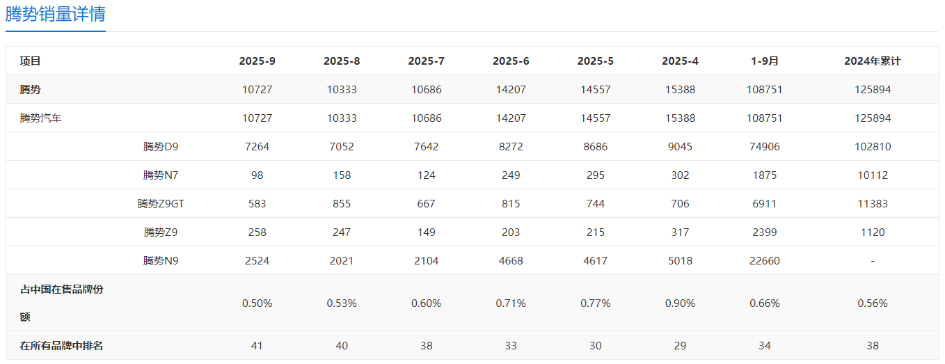 騰勢(shì)汽車9月銷量:D9為銷量基石、N9緊隨其后,其余車輛表現(xiàn)一般