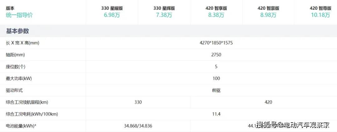 或5萬元不到!寧德時代+廣汽埃安+京東聯手賣這輛車,讓誰睡不著?